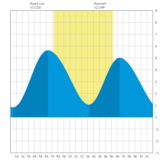 Hope Creek tide chart for Monday, December 15, 2025