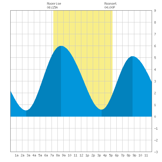 Hope Creek tide chart for Thursday, December 18, 2025