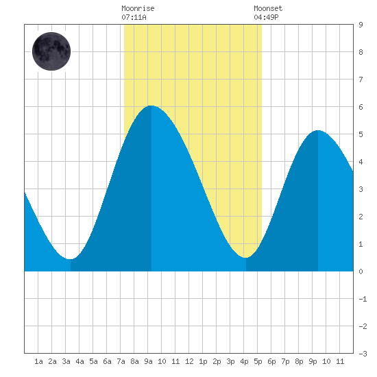 Hope Creek tide chart for Friday, December 19, 2025