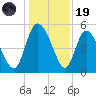Hope Creek tide chart for Friday, December 19, 2025