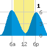 Hope Creek tide chart for Monday, December 1, 2025