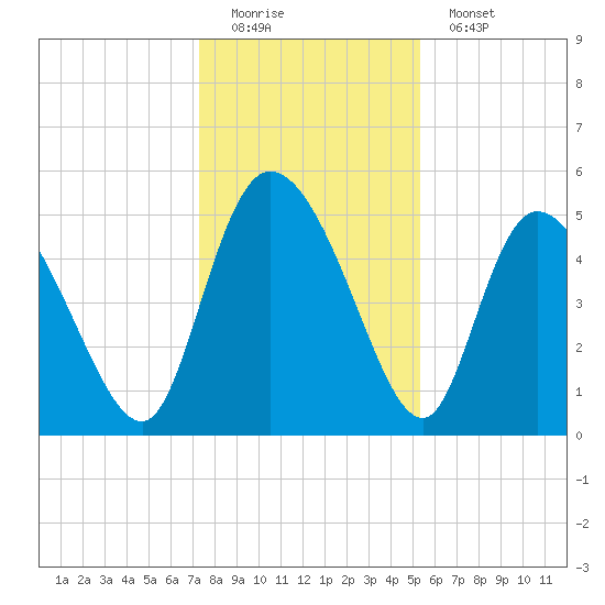 Hope Creek tide chart for Sunday, December 21, 2025