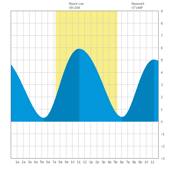 Hope Creek tide chart for Monday, December 22, 2025