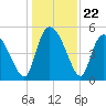 Hope Creek tide chart for Monday, December 22, 2025