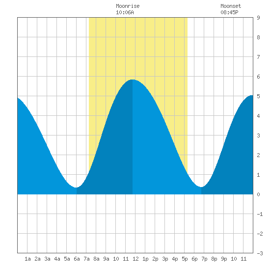 Hope Creek tide chart for Tuesday, December 23, 2025