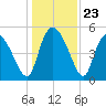 Hope Creek tide chart for Tuesday, December 23, 2025