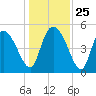 Hope Creek tide chart for Thursday, December 25, 2025