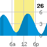 Hope Creek tide chart for Friday, December 26, 2025