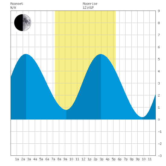 Hope Creek tide chart for Saturday, December 27, 2025