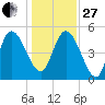 Hope Creek tide chart for Saturday, December 27, 2025
