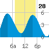 Hope Creek tide chart for Sunday, December 28, 2025