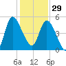Hope Creek tide chart for Monday, December 29, 2025