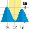 Hope Creek tide chart for Tuesday, December 30, 2025