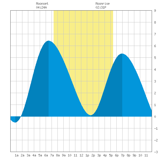 Hope Creek tide chart for Wednesday, December 31, 2025