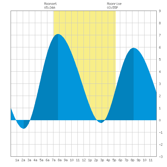 Hope Creek tide chart for Wednesday, December 3, 2025
