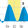 Hope Creek tide chart for Wednesday, December 3, 2025