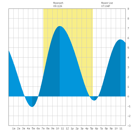 Hope Creek tide chart for Saturday, December 6, 2025