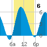 Hope Creek tide chart for Saturday, December 6, 2025
