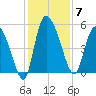 Hope Creek tide chart for Sunday, December 7, 2025