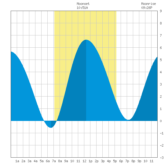 Hope Creek tide chart for Monday, December 8, 2025