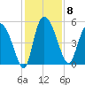Hope Creek tide chart for Monday, December 8, 2025
