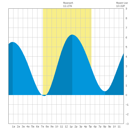 Hope Creek tide chart for Tuesday, December 9, 2025