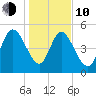 Hope Creek tide chart for Saturday, January 10, 2026
