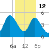 Hope Creek tide chart for Monday, January 12, 2026