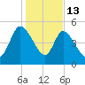 Hope Creek tide chart for Tuesday, January 13, 2026