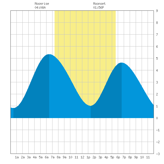 Hope Creek tide chart for Wednesday, January 14, 2026