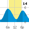 Hope Creek tide chart for Wednesday, January 14, 2026