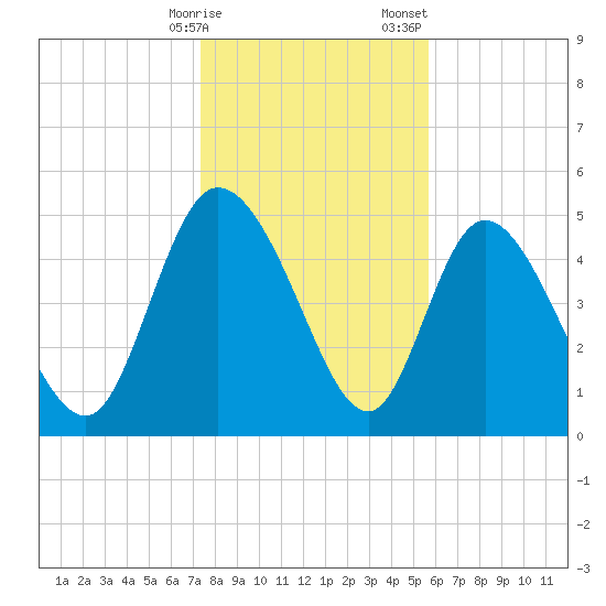 Hope Creek tide chart for Friday, January 16, 2026