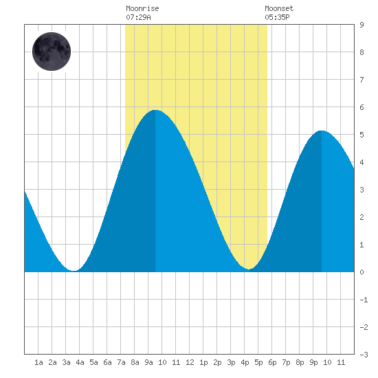 Hope Creek tide chart for Sunday, January 18, 2026
