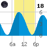 Hope Creek tide chart for Sunday, January 18, 2026
