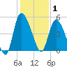 Hope Creek tide chart for Thursday, January 1, 2026