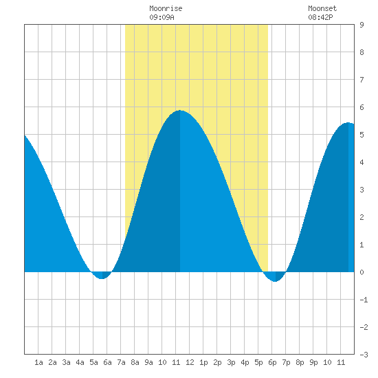 Hope Creek tide chart for Wednesday, January 21, 2026