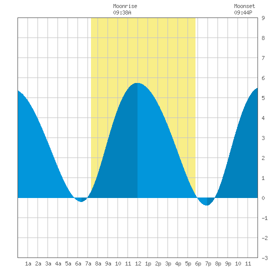 Hope Creek tide chart for Thursday, January 22, 2026