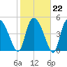 Hope Creek tide chart for Thursday, January 22, 2026