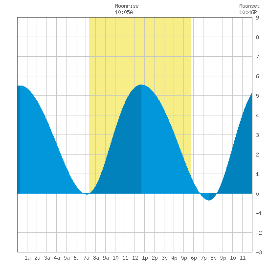 Hope Creek tide chart for Friday, January 23, 2026