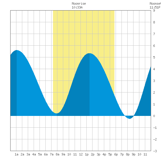Hope Creek tide chart for Saturday, January 24, 2026