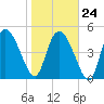 Hope Creek tide chart for Saturday, January 24, 2026