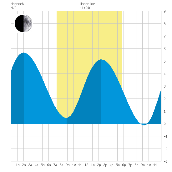 Hope Creek tide chart for Sunday, January 25, 2026
