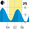 Hope Creek tide chart for Sunday, January 25, 2026