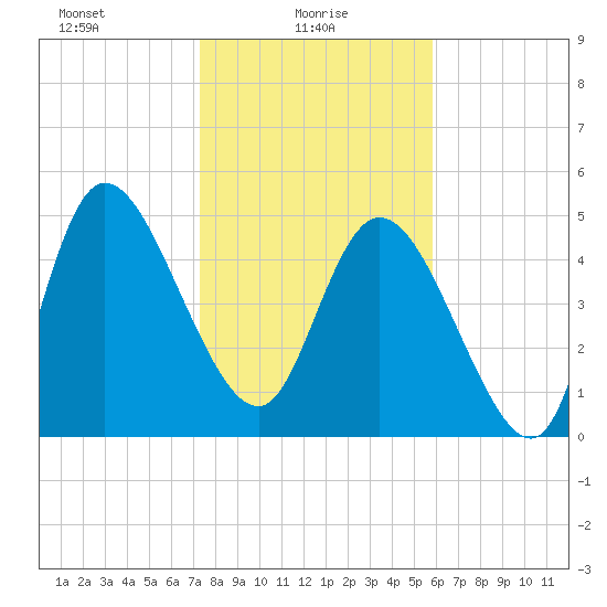 Hope Creek tide chart for Monday, January 26, 2026