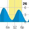 Hope Creek tide chart for Monday, January 26, 2026