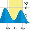 Hope Creek tide chart for Tuesday, January 27, 2026