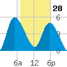 Hope Creek tide chart for Wednesday, January 28, 2026