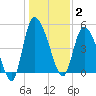 Hope Creek tide chart for Friday, January 2, 2026