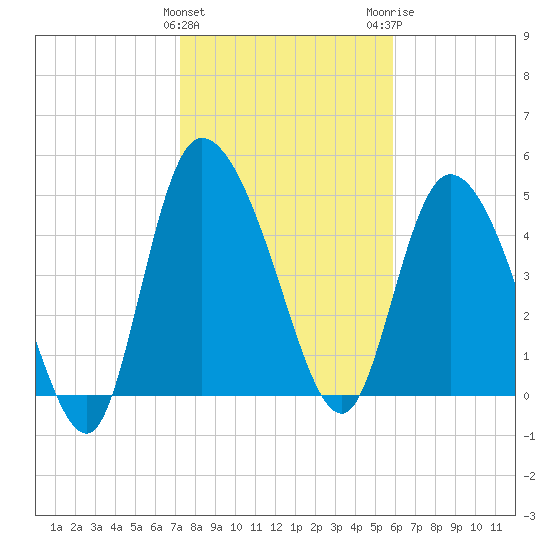 Hope Creek tide chart for Saturday, January 31, 2026