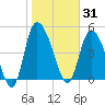 Hope Creek tide chart for Saturday, January 31, 2026